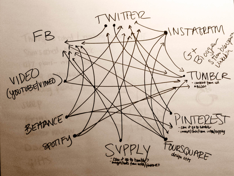 Illustration for article titled Natural Connections in Social Media: Either Super Lazy or Super Efficient